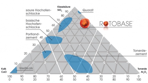 Gesteinsmehl, silikatisch, Zuschlag